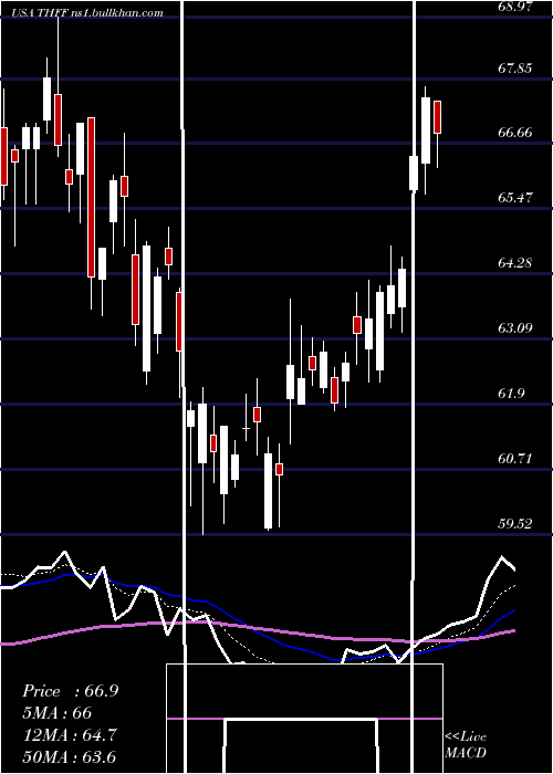  Daily chart FirstFinancial