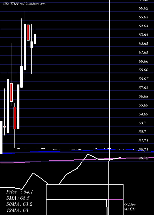  monthly chart FirstFinancial