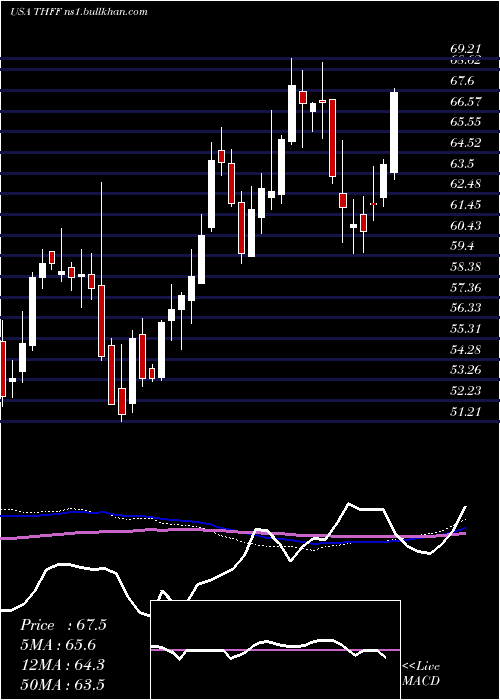  weekly chart FirstFinancial