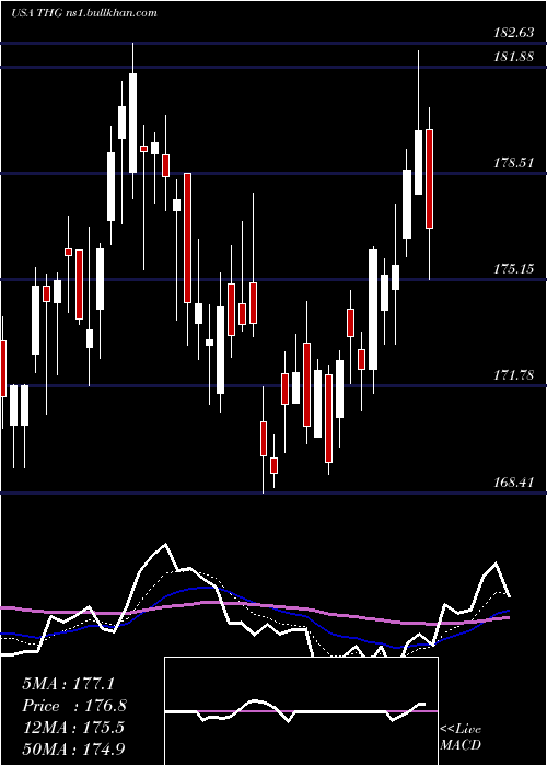  Daily chart HanoverInsurance