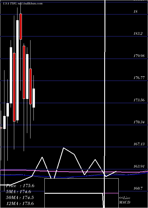  monthly chart HanoverInsurance