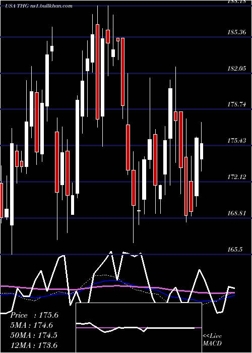  weekly chart HanoverInsurance
