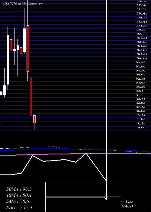  monthly chart ThorIndustries