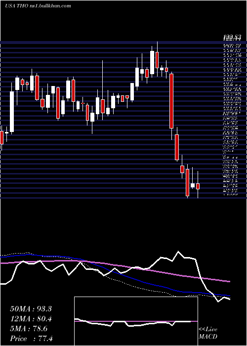  weekly chart ThorIndustries
