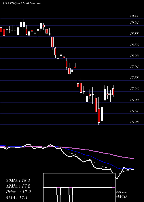  Daily chart TeklaHealthcare