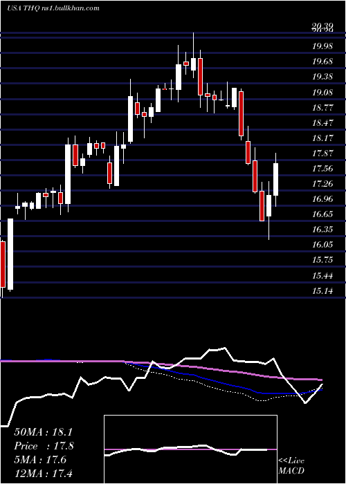  weekly chart TeklaHealthcare