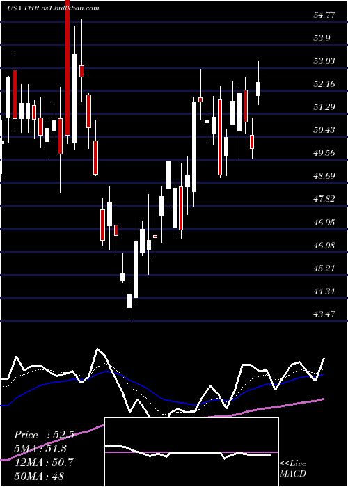  Daily chart ThermonGroup