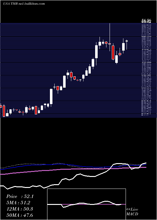  weekly chart ThermonGroup