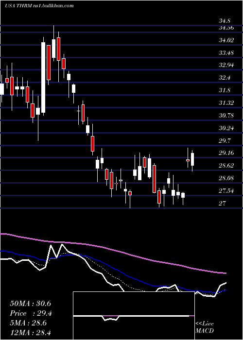  Daily chart GenthermInc