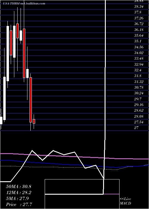  monthly chart GenthermInc