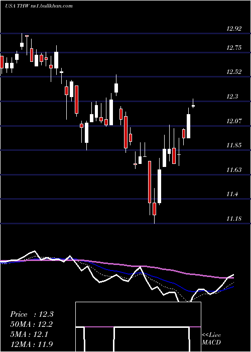 Daily chart TeklaWorld