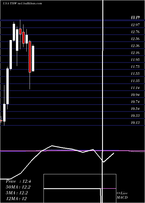  monthly chart TeklaWorld