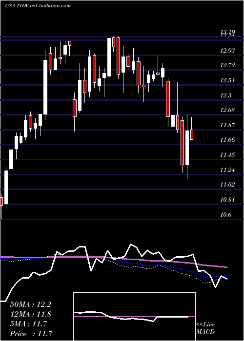  weekly chart TeklaWorld