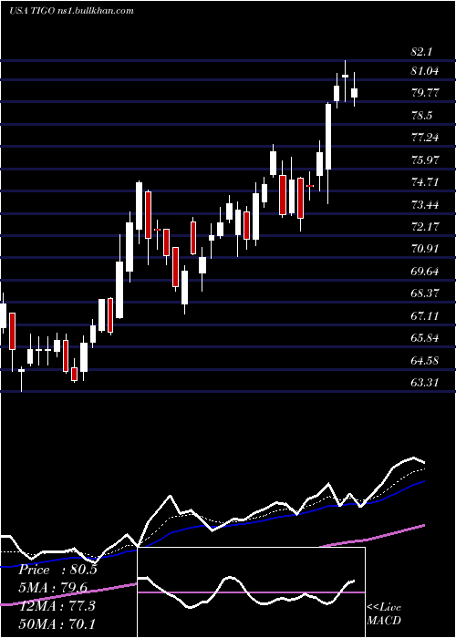  Daily chart MillicomInternational