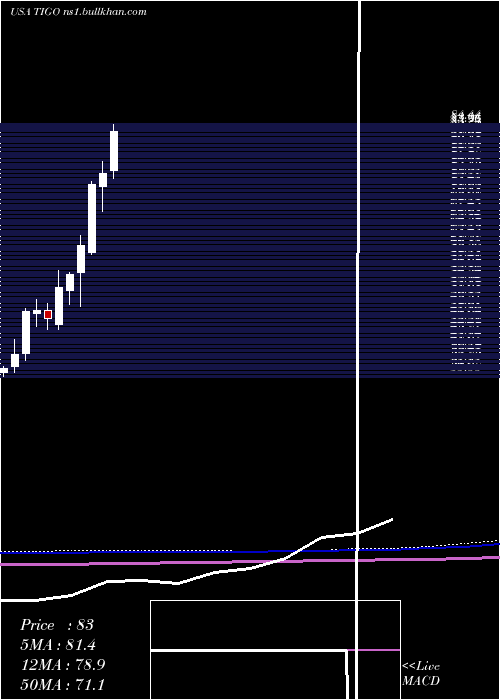  monthly chart MillicomInternational