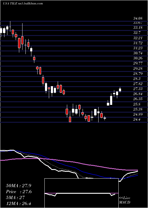  Daily chart InterfaceInc