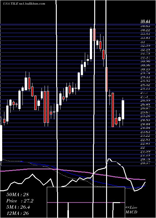  weekly chart InterfaceInc