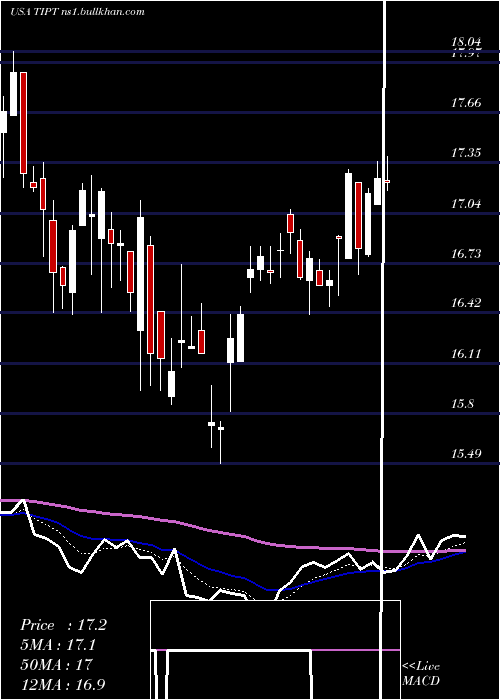  Daily chart TiptreeInc