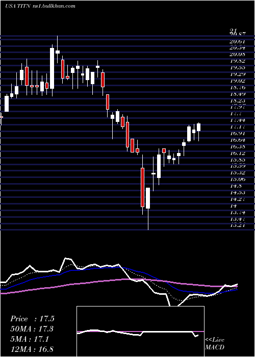  Daily chart TitanMachinery