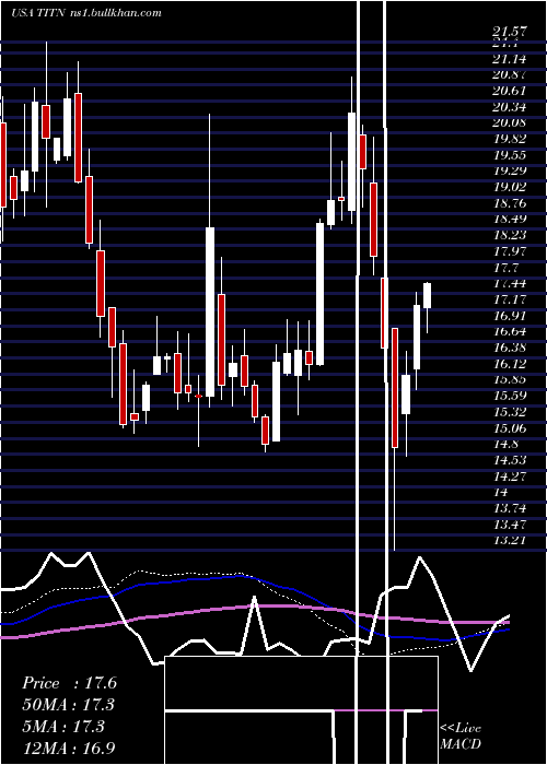  weekly chart TitanMachinery
