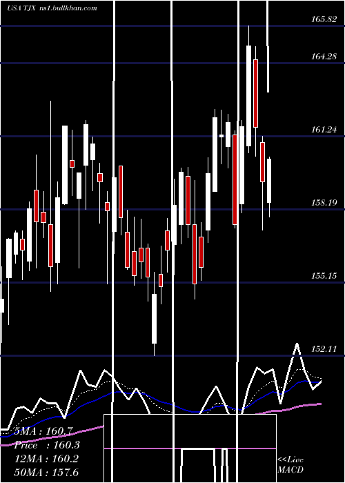  Daily chart TjxCompanies