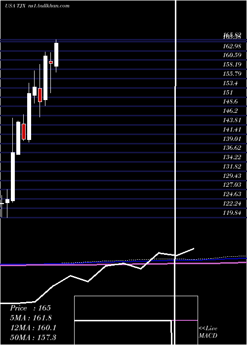  monthly chart TjxCompanies