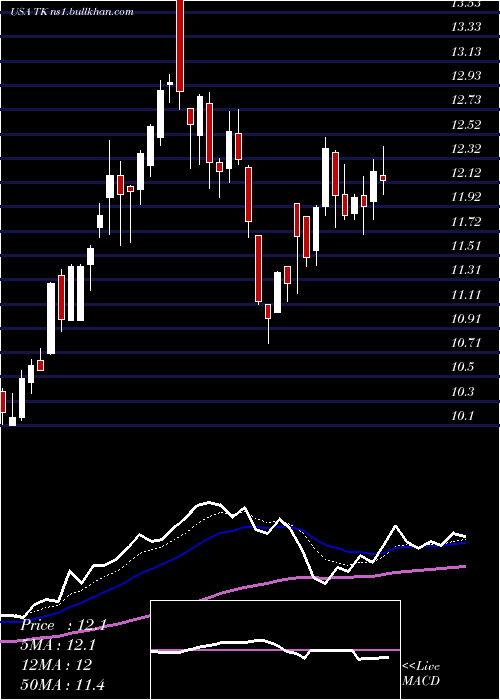  Daily chart TeekayCorporation