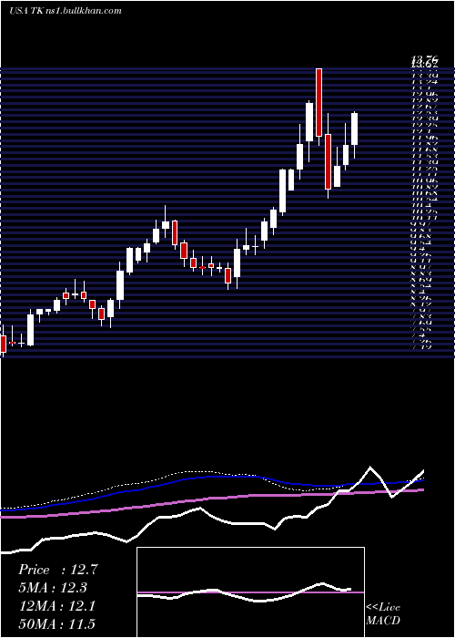  weekly chart TeekayCorporation