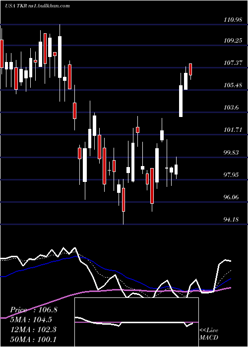  Daily chart TimkenCompany