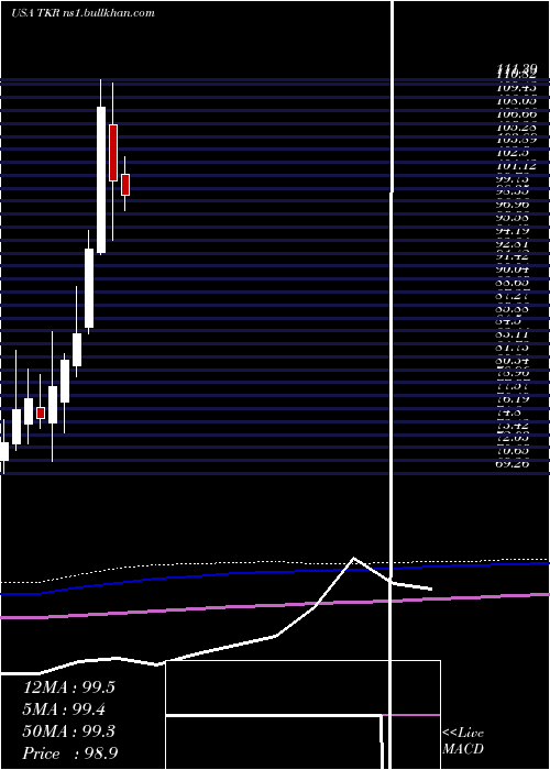 monthly chart TimkenCompany