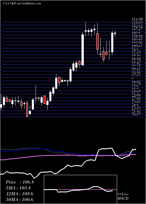  weekly chart TimkenCompany