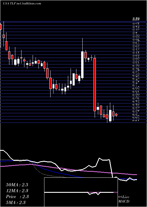  weekly chart TandyLeather