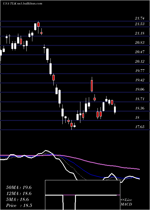  Daily chart PtTelekomunikasi