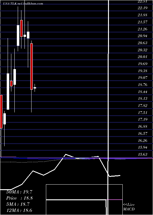  monthly chart PtTelekomunikasi