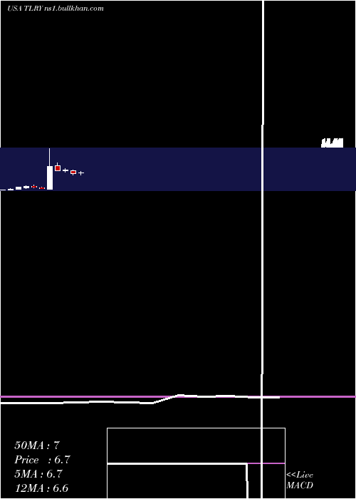  monthly chart TilrayInc