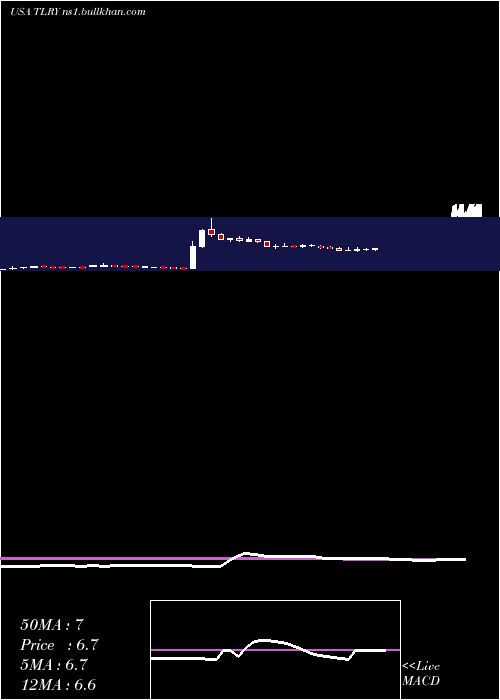  weekly chart TilrayInc