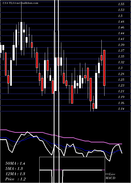  Daily chart TizianaLife