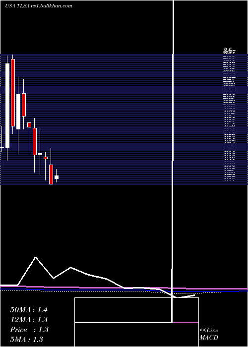  monthly chart TizianaLife