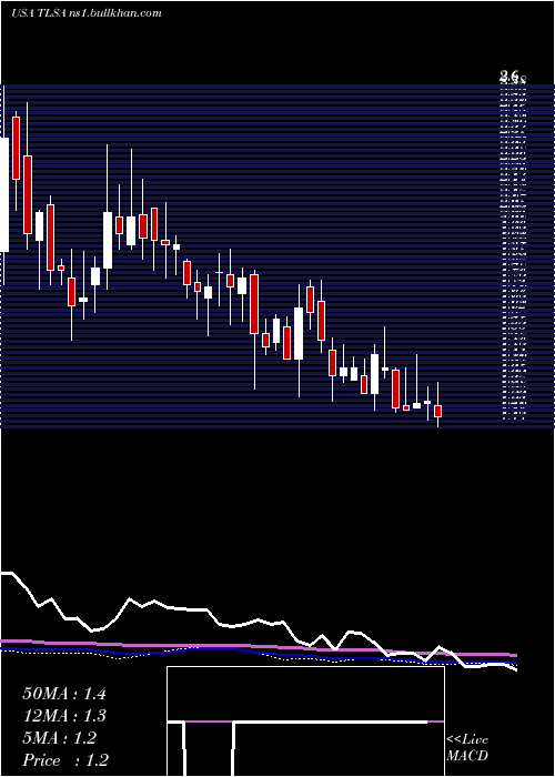  weekly chart TizianaLife