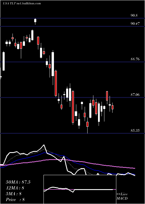  Daily chart Ishares20
