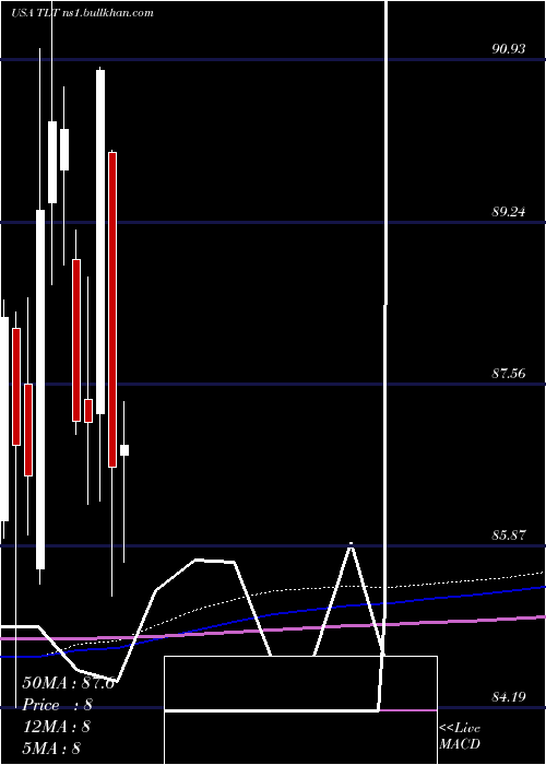  monthly chart Ishares20