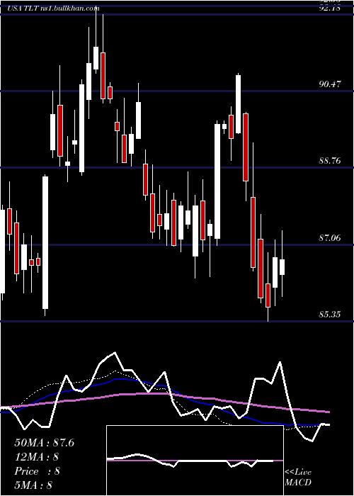  weekly chart Ishares20