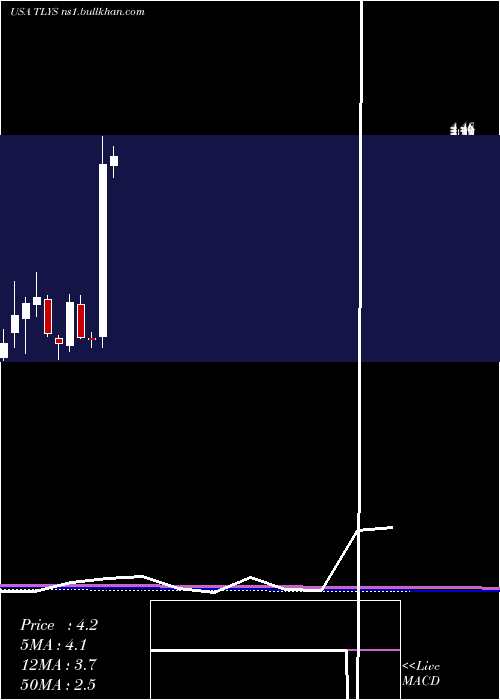  monthly chart TillyS