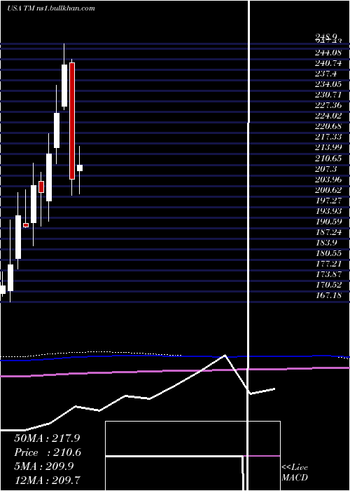  monthly chart ToyotaMotor
