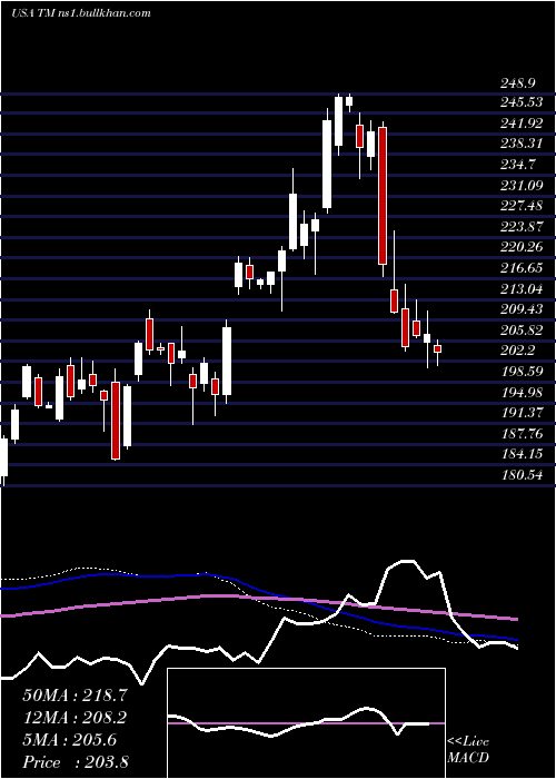  weekly chart ToyotaMotor