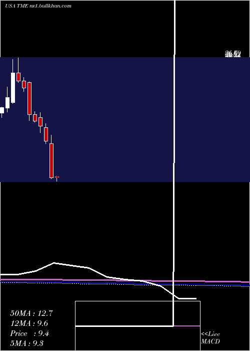  monthly chart TencentMusic