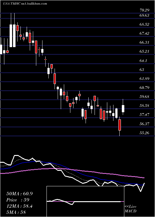  Daily chart TaylorMorrison
