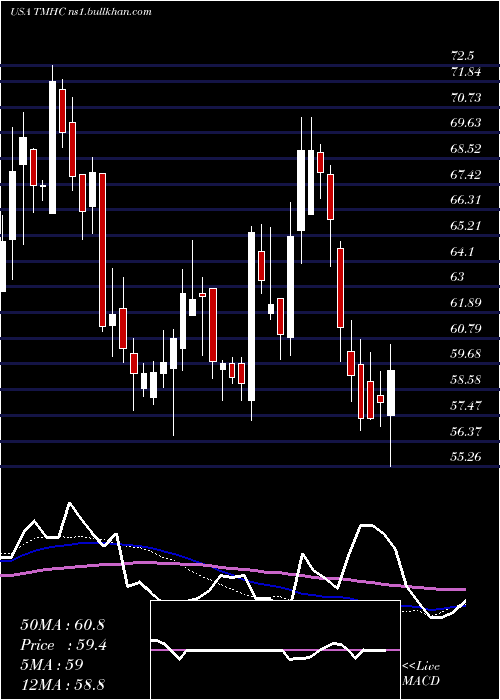  weekly chart TaylorMorrison