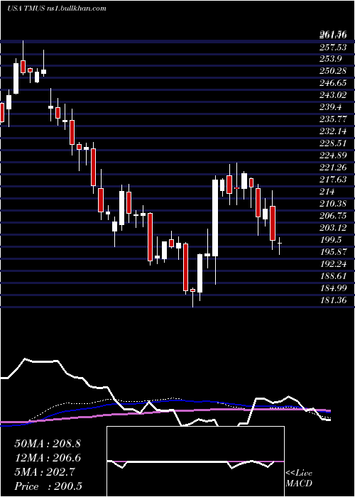  weekly chart TMobile