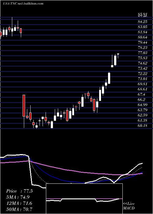  Daily chart TennantCompany